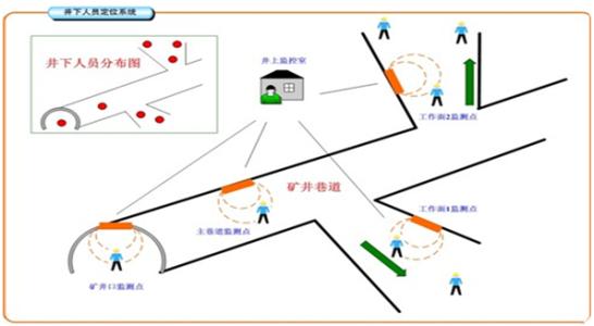 井陉县人员定位系统七号